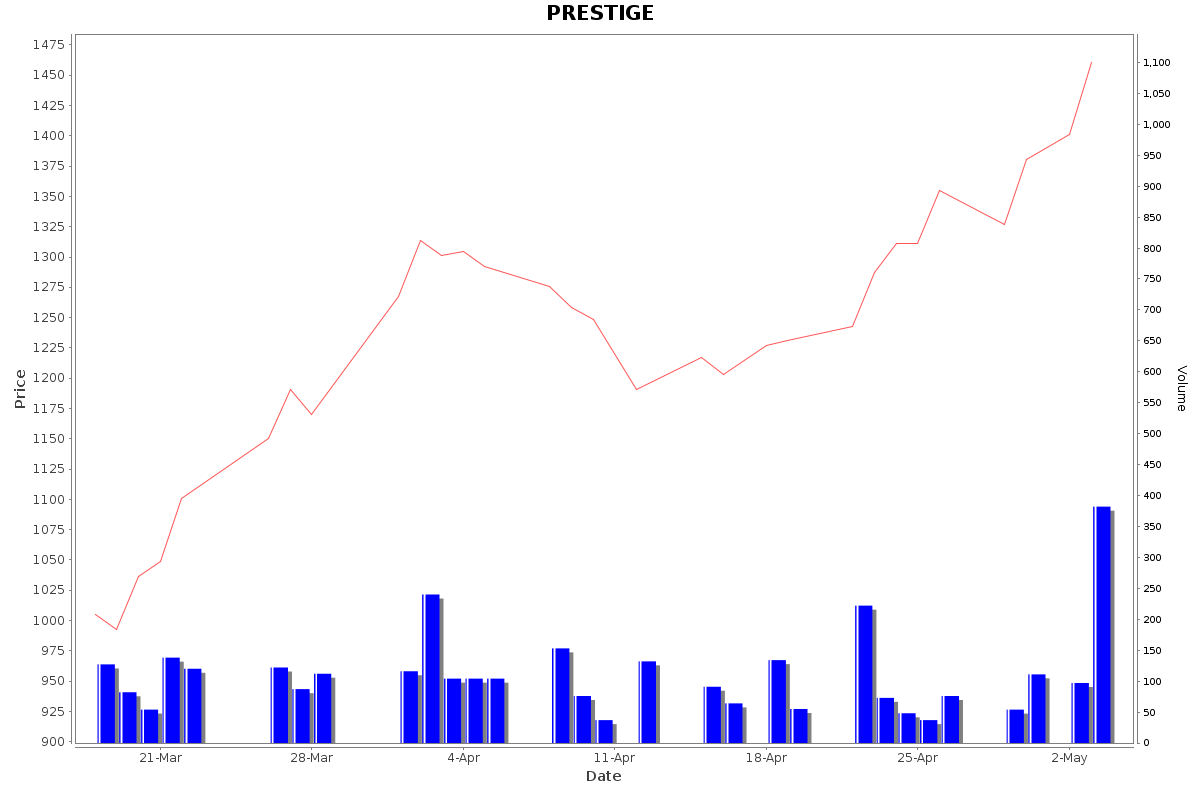 PRESTIGE Daily Price Chart NSE Today